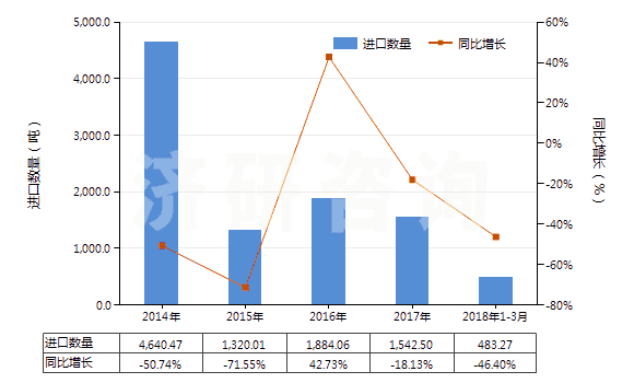 2014-2018年3月中國十二烷基苯(HS29029030)進口量及增速統(tǒng)計